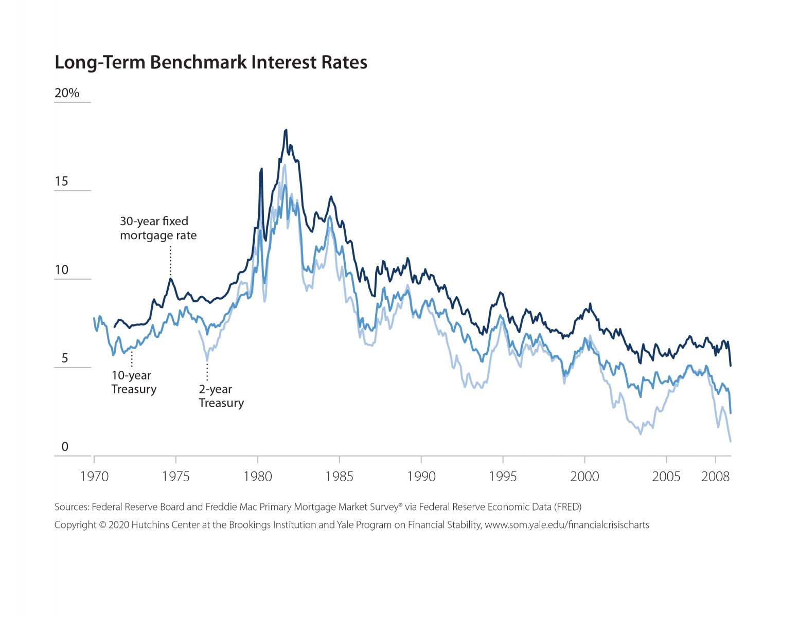 Visualizing The Financial Crisis Yale School Of Management